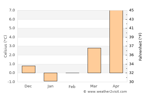 Werder average temperature in February