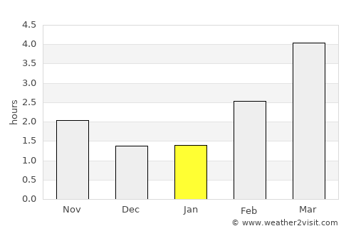 Werder average rain in January