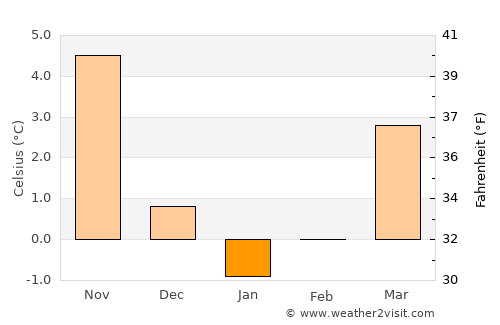 Werder average temperature in January