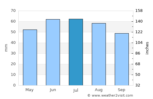 Werder average rain in July