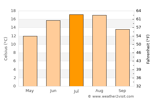 Werder average temperature in July