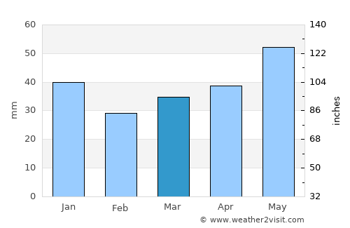 Werder average rain in March