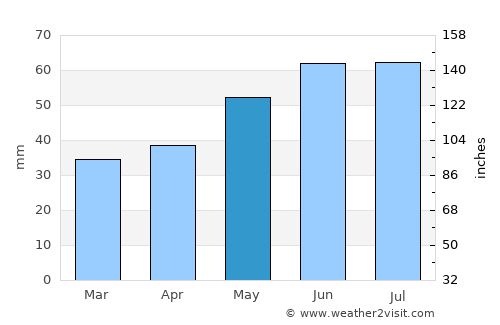 Werder average rain in May