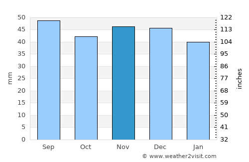 Werder average rain in November