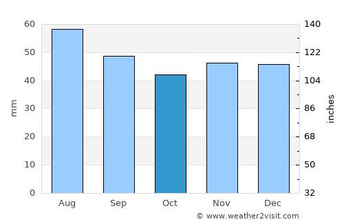 Werder average rain in October