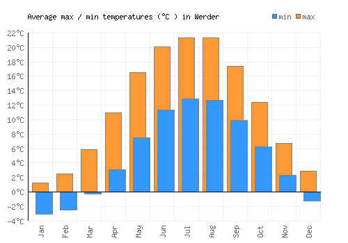 Werder average minimum / maximum temperatures (Celsius)
