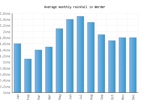Werder monthly rainfall chart (inches)