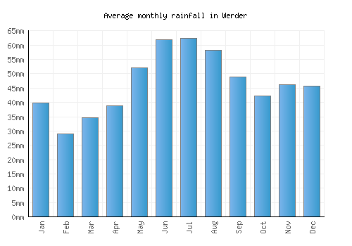 Werder monthly rainfall chart (mm)