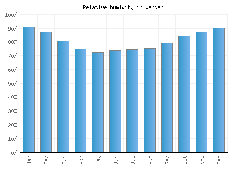 Werder relative humidity averages