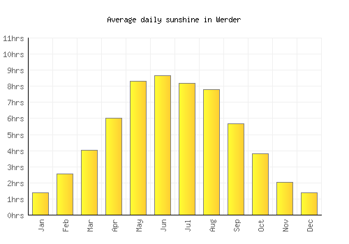 Werder average daily sunshine chart