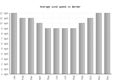 Werder average winspeed by month (mph)