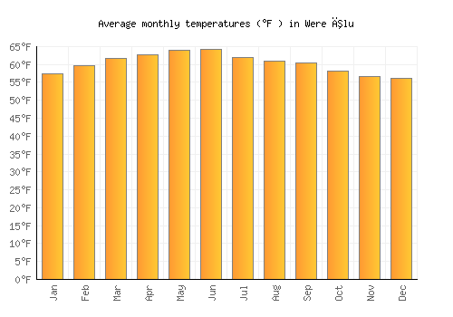 Were Īlu average temperature chart (Fahrenheit)