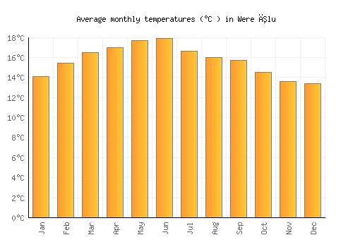 Were Īlu average temperature chart (Celsius)