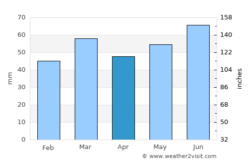 Wergea average rain in April