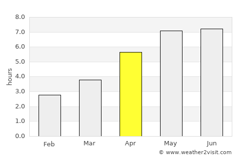 Wergea average rain in April