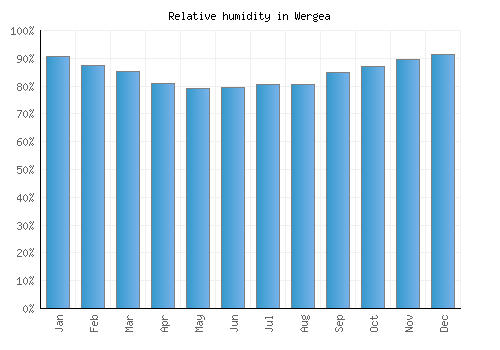 Wergea relative humidity averages