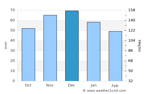 Werl average rain in December