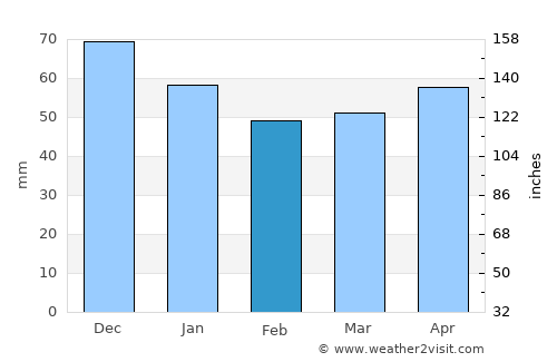 Werl average rain in February