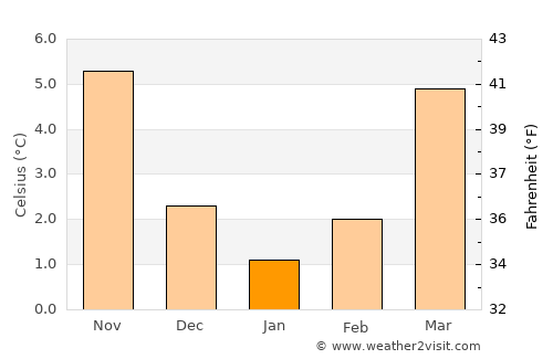 Werl average temperature in January