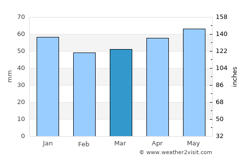 Werl average rain in March