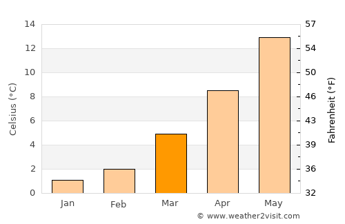 Werl average temperature in March