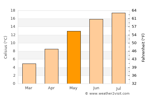 Werl average temperature in May