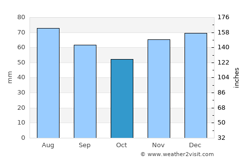 Werl average rain in October
