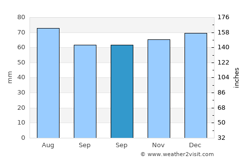 Werl average rain in September