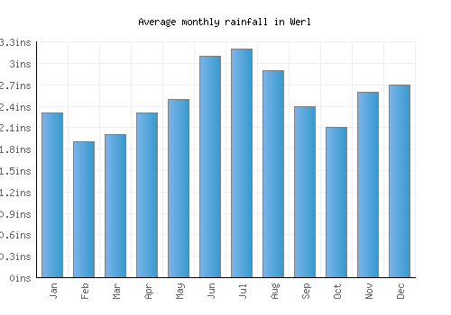 Werl monthly rainfall chart (inches)