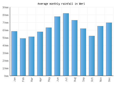Werl monthly rainfall chart (mm)
