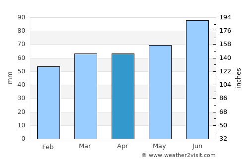Wermelskirchen average rain in April