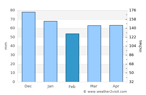Wermelskirchen average rain in February