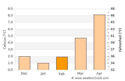 Wermelskirchen average temperature in February