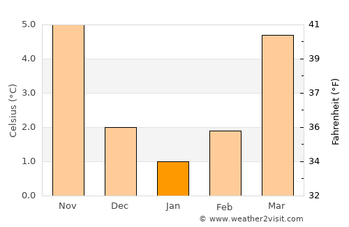 Wermelskirchen average temperature in January