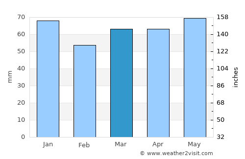 Wermelskirchen average rain in March