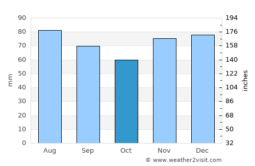 Wermelskirchen average rain in October