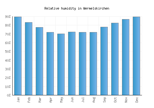 Wermelskirchen relative humidity averages