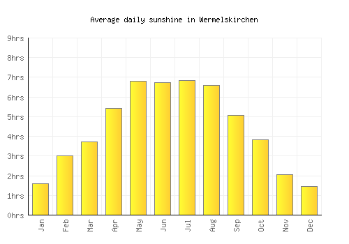 Wermelskirchen average daily sunshine chart