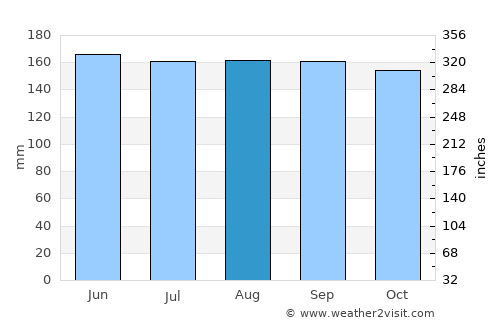Wernberg average rain in August