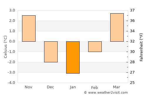 Wernberg average temperature in January