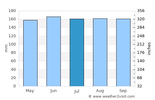 Wernberg average rain in July