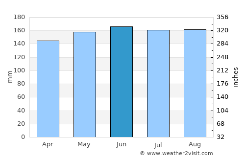 Wernberg average rain in June