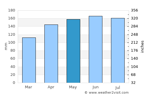 Wernberg average rain in May