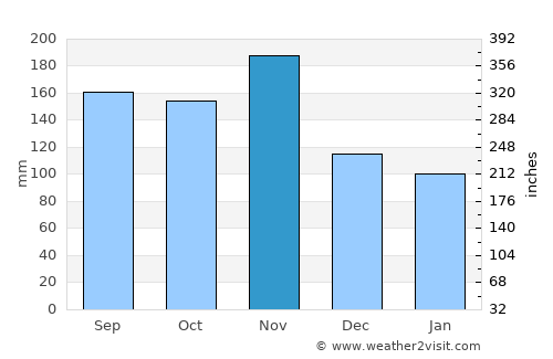 Wernberg average rain in November