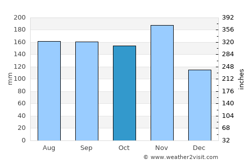 Wernberg average rain in October