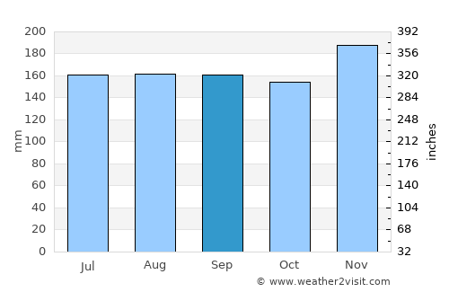Wernberg average rain in September
