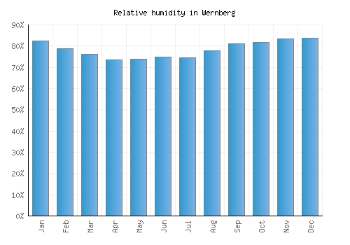 Wernberg relative humidity averages