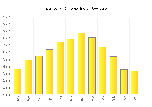 Wernberg average daily sunshine chart