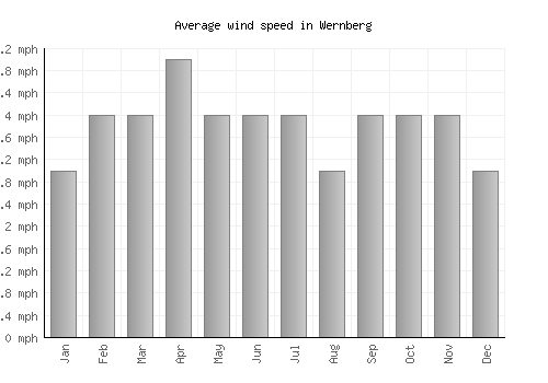 Wernberg average winspeed by month (mph)