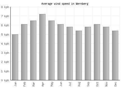 Wernberg average winspeed by month (km/h)